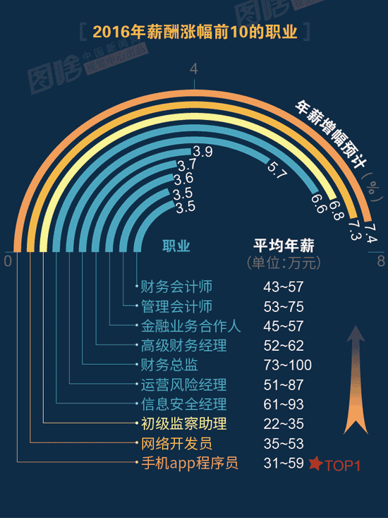 【圖解】2016哪行最賺錢？金融、互聯網領跑中外